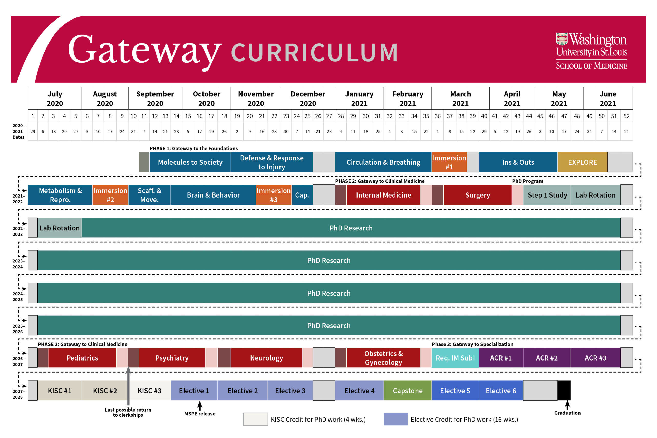 Curriculum Overview Medical Student Admissions