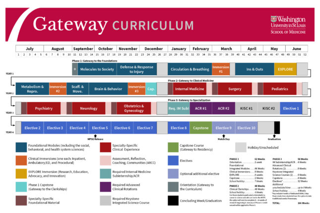 Gateway Curriculum MD Program overview chart